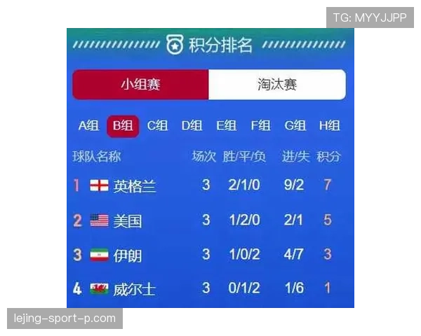 世界杯B组晋级概率最终版分析 世界杯B组晋级概率最终版分析